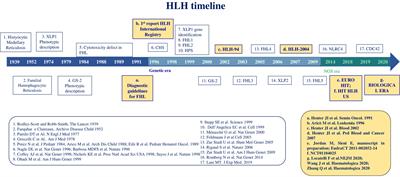 Approaching hemophagocytic lymphohistiocytosis